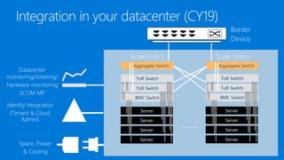 ToR Switch
ToR Switch
BMC Switch
ToR Switch
ToR Switch
Aggregate SwitchAggregate Switch
BMC Switch
 