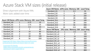 Azure VM Name vCPU cores Memory: GiB Local-Temp
Standard_D1 1 3.5 50
Standard_D2 2 7 100
Standard_D3 4 14 200
Standard_D4 8 28 400
Standard_D11 2 14 100
Standard_D12 4 28 200
Standard_D13 8 56 400
Standard_D14 16 112 800
Azure VM Name CPU cores Memory: GiB Local-Temp
Standard_D1_v2 1 3.5 50
Standard_D2_v2 2 7 100
Standard_D3_v2 4 14 200
Standard_D4_v2 8 28 400
Standard_D5_v2 16 56 800
Standard_D11_v2 2 14 100
Standard_D12_v2 4 28 200
Standard_D13_v2 8 56 400
Standard_D14_v2 16 112 800
Azure VM Name vCPU cores Memory: GiB Local-Temp
Standard_A0 1 0.75 10
Standard_A1 1 1.75 10
Standard_A2 2 3.5 20
Standard_A3 4 7 40
Standard_A4 8 14 80
Standard_A5 2 14 80
Standard_A6 4 28 100
Standard_A7 8 56 200
Supported VM Sizes: https://docs.microsoft.com/en-
us/azure/azure-stack/user/azure-stack-vm-sizes
Supported OS Details:
https://docs.microsoft.com/en-us/azure/azure-
stack/azure-stack-supported-os
 