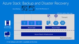 Azure Stack infrastructure
Azure IaaS Azure PaaS
AdministratorExternal
File Share
On-premises
Backup Target
Tenant
Azure Backup Azure Site Recovery (*)
LRS blob replica, blob snap
 