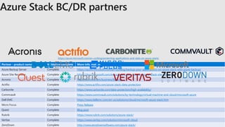 Partner - product name Validation complete More information
Azure Backup Server Complete https://azure.microsoft.com/en-us/blog/backup-your-applications-on-azure-stack-with-azure-backup/
Azure Site Recovery Complete https://docs.microsoft.com/en-us/azure/site-recovery/azure-stack-site-recovery
Acronis Complete https://acronis.com/business/backup
Actifio Complete https://www.actifio.com/azure-stack-data-protection
Carbonite Complete https://www.carbonite.com/data-protection/high-availability/
Commvault Complete https://www.commvault.com/solutions/by-technology/virtual-machine-and-cloud/microsoft-azure
Dell EMC Complete https://www.dellemc.com/en-us/solutions/cloud/microsoft-azure-stack.htm
Micro Focus Complete Press Release
Quest Complete Blog post
Rubrik Complete https://www.rubrik.com/solutions/azure-stack/
Veritas Complete https://www.veritas.com/solution/microsoft-cloud
ZeroDown Complete http://www.zerodownsoftware.com/azure-stack/
https://azure.microsoft.com/en-us/blog/protecting-applications-and-data-on-azure-stack/
 