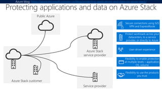 Azure Stack
service provider
Public Azure
Azure Stack customer
Service provider
https://azure.microsoft.com/en-us/blog/protecting-applications-and-data-on-azure-stack/
 
