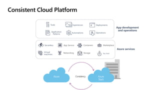 Consistent Cloud Platform
OperationsAutomations
DeploymentsExperiencesTools
Application
Patterns
Serverless
Virtual
machines
Key Vault
App development
and operations
Azure services
Consistency
 