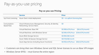 • Customers can bring their own Windows Server and SQL Server licenses to run on Base VM images
• Windows Server BYOL – must license the entire region
Pay-as-you-use Pricing
Service Price
Up-Front Licensing Azure Stack initial deployment $0 – no upfront licensing fees
Consumption-
Based Fees
Cloud Infrastructure; Management, Security, & Identity;
Networking; Service Fabric
$0
Virtual Machines: Base VM $0.008/vCPU/hour ($6/vCPU/month)
Virtual Machines: with Windows Server $0.046/vCPU/hour ($34/vCPU/month)
Azure Blob Storage Service $0.006/GB/month
Azure Tables & Queues Storage Service $0.018/GB/month
Azure App Service (including Azure Functions) $0.056/vCPU/hour ($42/vCPU/month)
 