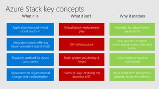 What it is What it isn’t
Application focused hybrid
cloud platform
Integrated system offering
Azure-consistent IaaS & PaaS
Regularly updated for Azure
consistency
Dependent on organizational
change and transformation
Virtualization-replacement
play
DIY infrastructure
Static system you deploy &
forget
“Same ol’ way” of doing the
business of IT
Why it matters
Intended for cloud-native
applications
Only way to run Azure-
consistent services in the data
center
Cloud cadence must be
maintained
Focus shifts from being the IT
provider to service delivery
 