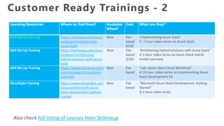 Learning Resources Where to find them? Available
When?
Cost What are they?
Skill Me Up Training https://skillmeup.com/cours
es/player/implementing-
azure-stack
Now Fee-
based
($10)
“Implementing Azure Stack”
A 7-hour video series on Azure Stack
Skill Me Up Training https://skillmeup.com/cours
es/player/architecting-
hybrid-solutions-with-azure-
stack
Now Fee-
based
($10)
“Architecting Hybrid Solutions with Azure Stack”
A 1-hour video series on Azure Stack hybrid
model overview
Skill Me Up Training https://www.skillmeup.com/
courses/player/mcw-azure-
stack-hol
Now Fee
based
“Lab: Azure Stack Cloud Workshop”
A 15-hour video series on implementing Azure
Stack Development Kit
PluralSight Training https://www.pluralsight.com
/courses/microsoft-azure-
stack-development-getting-
started
Now Fee
based
“Microsoft Azure Stack Development: Getting
Started”
A 1-hour video series
Also check full listing of courses from Skillmeup
 