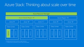 Azure Resource Manager
Azure Region “N”Azure [Stack] Region “A”
ScaleUnit
ScaleUnit
ScaleUnit
Data Center
ScaleUnit
ScaleUnit
ScaleUnit
Data Center
ScaleUnit
ScaleUnit
ScaleUnit
Data Center
ScaleUnit
ScaleUnit
ScaleUnit
Data Center
ScaleUnit
ScaleUnit
ScaleUnit
Data Center
** Multiple fault domains are within a single Scale Unit
*** Shaded items are delivered for Azure Stack Initial Release
Zone “A” Zone “B” Zone “C” Zone “A” Zone “B”
 