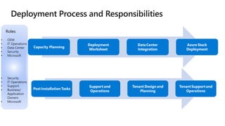 RolesRoles
Capacity Planning Deployment Worksheet Data Center Integration Azure Stack Deployment
Post Installation Tasks
Support and
Operations
Tenant Design and
Planning
Tenant Support and
Operations
Capacity Planning
Deployment
Worksheet
Data Center
Integration
Azure Stack
Deployment
 