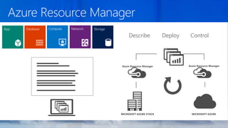 StorageNetworkComputeDatabaseApp
Azure Resource Manager Azure Resource Manager
MICROSOFT AZUREMICROSOFT AZURE STACK
Describe Deploy Control
 