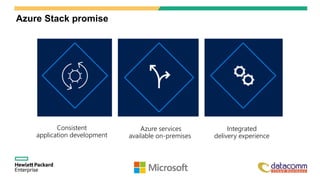 Consistent
application development
Azure services
available on-premises
Integrated
delivery experience
Azure Stack promise
 