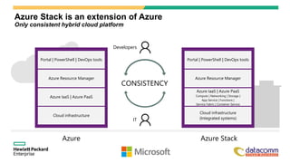 Azure Stack is an extension of Azure
Only consistent hybrid cloud platform
Azure Stack
Azure IaaS | Azure PaaS
Compute | Networking | Storage |
App Service | Functions |
Service Fabric | Container Service
Cloud infrastructure
(Integrated systems)
Portal | PowerShell | DevOps tools
Azure Resource Manager
Azure
Azure IaaS | Azure PaaS
Cloud infrastructure
Portal | PowerShell | DevOps tools
Azure Resource Manager
Developers
IT
CONSISTENCY
 