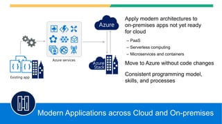 Existing app
Azure services
Apply modern architectures to
on-premises apps not yet ready
for cloud
– PaaS
– Serverless computing
– Microservices and containers
Move to Azure without code changes
Consistent programming model,
skills, and processes
Modern Applications across Cloud and On-premises
 