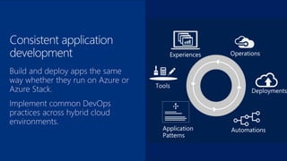 Azure Resource Manager Azure Resource Manager
Azure
Azure Stack
Describe Deploy Control
Visual Studio | OSS tools
 