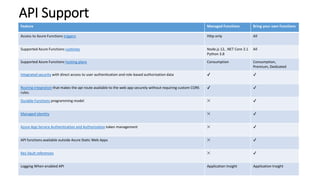 API Support
Feature Managed Functions Bring your own Functions
Access to Azure Functions triggers Http only All
Supported Azure Functions runtimes Node.js 12, .NET Core 3.1
Python 3.8
All
Supported Azure Functions hosting plans Consumption Consumption,
Premium, Dedicated
Integrated security with direct access to user authentication and role-based authorization data ✔ ✔
Routing integration that makes the api route available to the web app securely without requiring custom CORS
rules.
✔ ✔
Durable Functions programming model ✕ ✔
Managed identity ✕ ✔
Azure App Service Authentication and Authorization token management ✕ ✔
API functions available outside Azure Static Web Apps ✕ ✔
Key Vault references ✕ ✔
Logging When enabled API Application Insight Application Insight
 