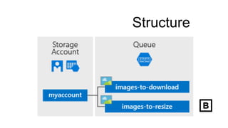 Azure storage | PPTX