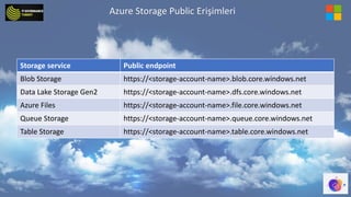 Azure Storage Public Erişimleri
Storage service Public endpoint
Blob Storage https://<storage-account-name>.blob.core.wind...