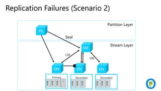 Azure storage deep dive | PPTX