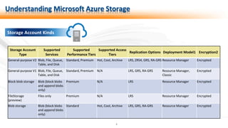 5
Storage Account Kinds
Understanding Microsoft Azure Storage
Storage Account
Type
Supported
Services
Supported
Performance Tiers
Supported Access
Tiers
Replication Options Deployment Model1 Encryption2
General-purpose V2 Blob, File, Queue,
Table, and Disk
Standard, Premium Hot, Cool, Archive LRS, ZRS4, GRS, RA-GRS Resource Manager Encrypted
General-purpose V1 Blob, File, Queue,
Table, and Disk
Standard, Premium N/A LRS, GRS, RA-GRS Resource Manager,
Classic
Encrypted
Block blob storage Blob (block blobs
and append blobs
only)
Premium N/A LRS Resource Manager Encrypted
FileStorage
(preview)
Files only Premium N/A LRS Resource Manager Encrypted
Blob storage Blob (block blobs
and append blobs
only)
Standard Hot, Cool, Archive LRS, GRS, RA-GRS Resource Manager Encrypted
 