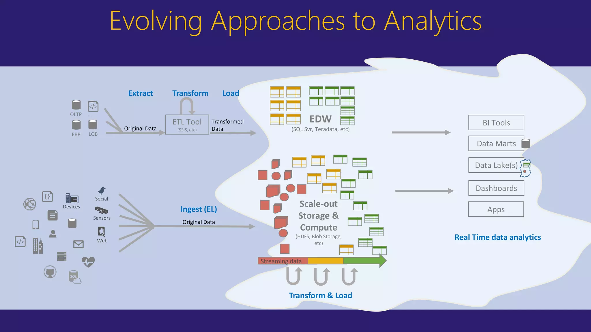 Azure Stream Analytics : Analyse Data in Motion | PPT
