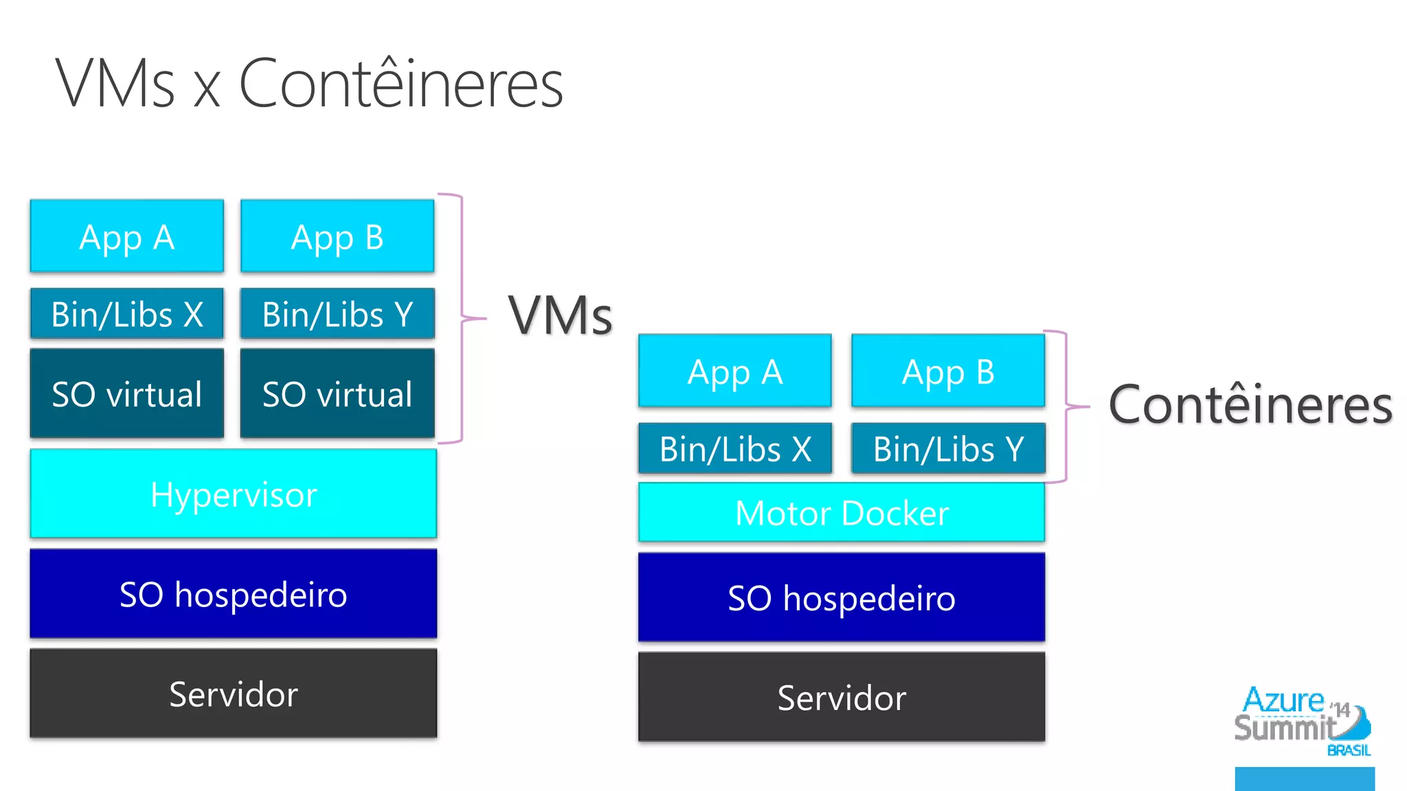 App A 
Bin/Libs X 
SO virtual 
App B 
Bin/Libs Y 
SO virtual 
Hypervisor 
SO hospedeiro 
Servidor 
App A 
Bin/Libs X 
App B 
Bin/Libs Y 
Motor Docker 
SO hospedeiro 
Servidor 
VMs 
Contêineres 
 