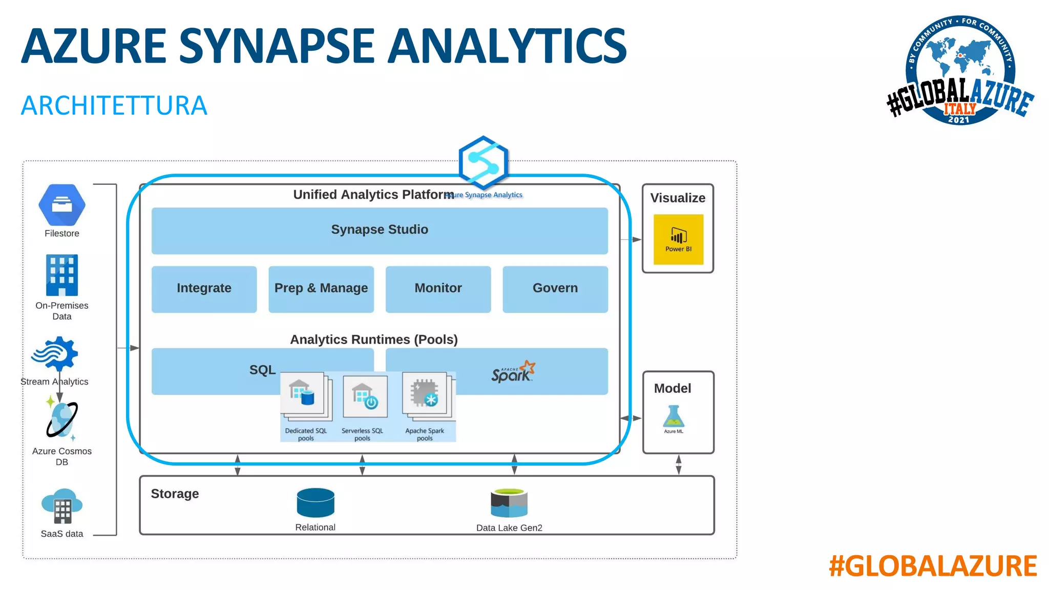 #GLOBALAZURE
AZURE SYNAPSE ANALYTICS
ARCHITETTURA
 
