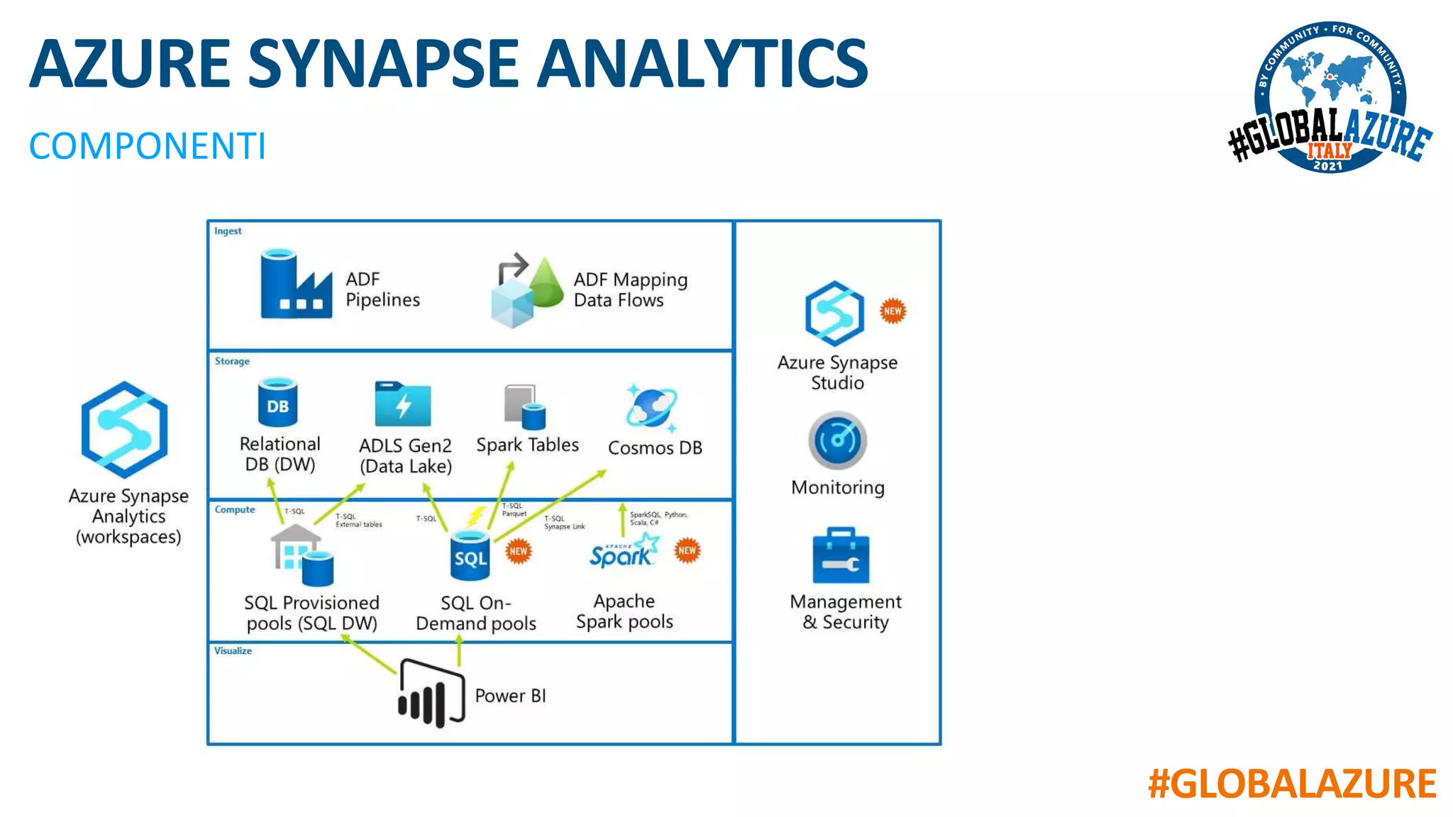 #GLOBALAZURE
AZURE SYNAPSE ANALYTICS
COMPONENTI
 