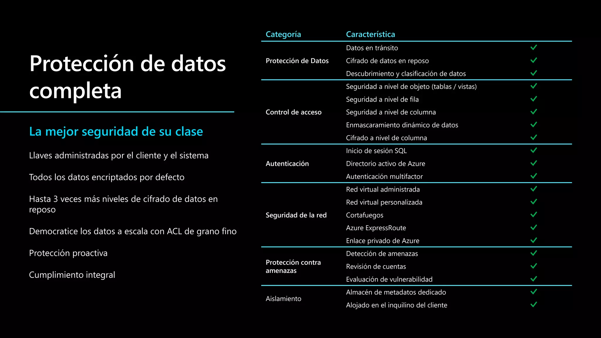 Categoría Característica
Protección de Datos
Datos en tránsito
Cifrado de datos en reposo
Descubrimiento y clasificación de datos
Control de acceso
Seguridad a nivel de objeto (tablas / vistas)
Seguridad a nivel de fila
Seguridad a nivel de columna
Enmascaramiento dinámico de datos
Cifrado a nivel de columna
Autenticación
Inicio de sesión SQL
Directorio activo de Azure
Autenticación multifactor
Seguridad de la red
Red virtual administrada
Red virtual personalizada
Cortafuegos
Azure ExpressRoute
Enlace privado de Azure
Protección contra
amenazas
Detección de amenazas
Revisión de cuentas
Evaluación de vulnerabilidad
Aislamiento
Almacén de metadatos dedicado
Alojado en el inquilino del cliente
La mejor seguridad de su clase
Llaves administradas por el cliente y el sistema
Todos los datos encriptados por defecto
Hasta 3 veces más niveles de cifrado de datos en
reposo
Democratice los datos a escala con ACL de grano fino
Protección proactiva
Cumplimiento integral
 