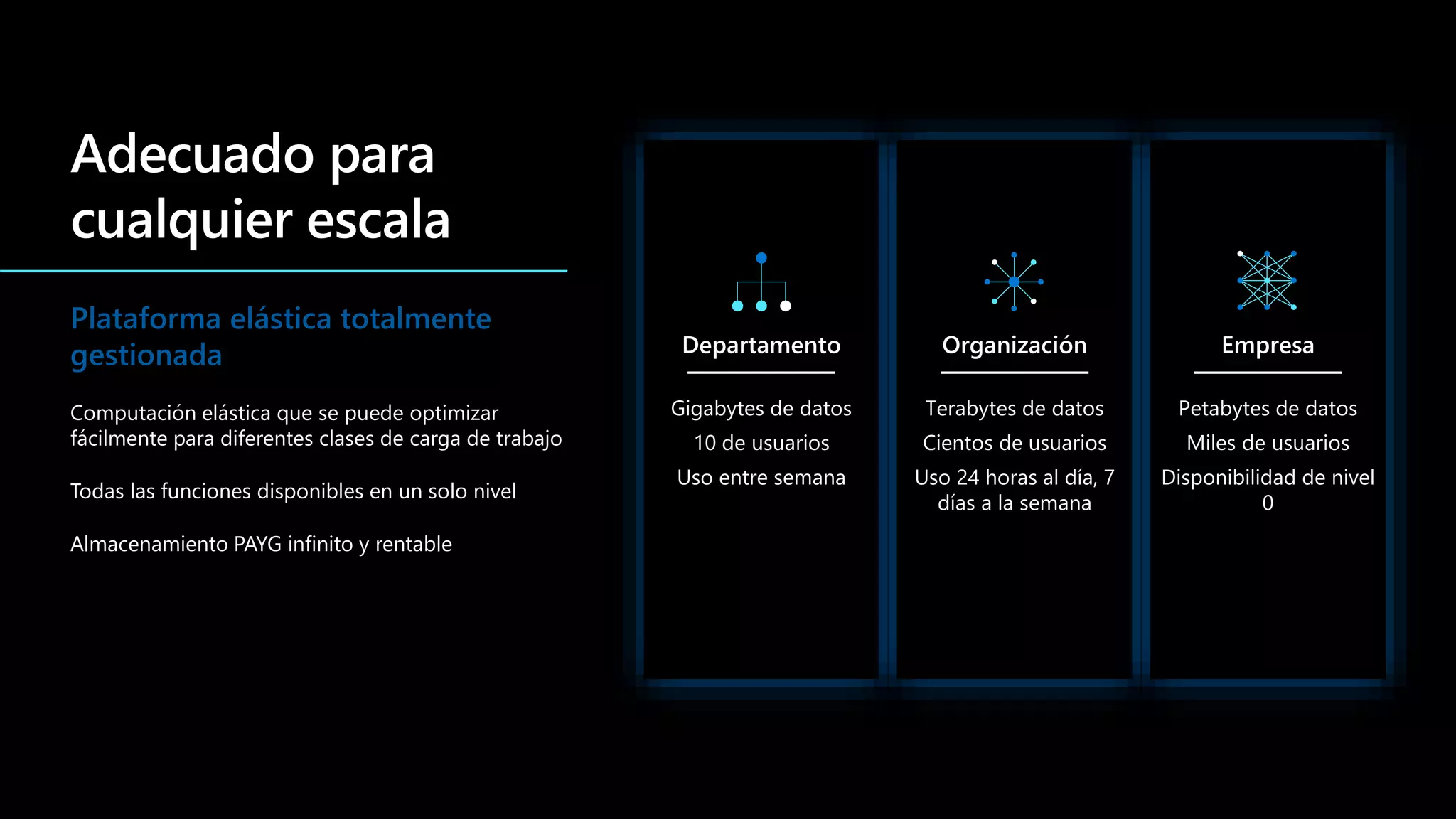 Plataforma elástica totalmente
gestionada
Computación elástica que se puede optimizar
fácilmente para diferentes clases de carga de trabajo
Todas las funciones disponibles en un solo nivel
Almacenamiento PAYG infinito y rentable
 