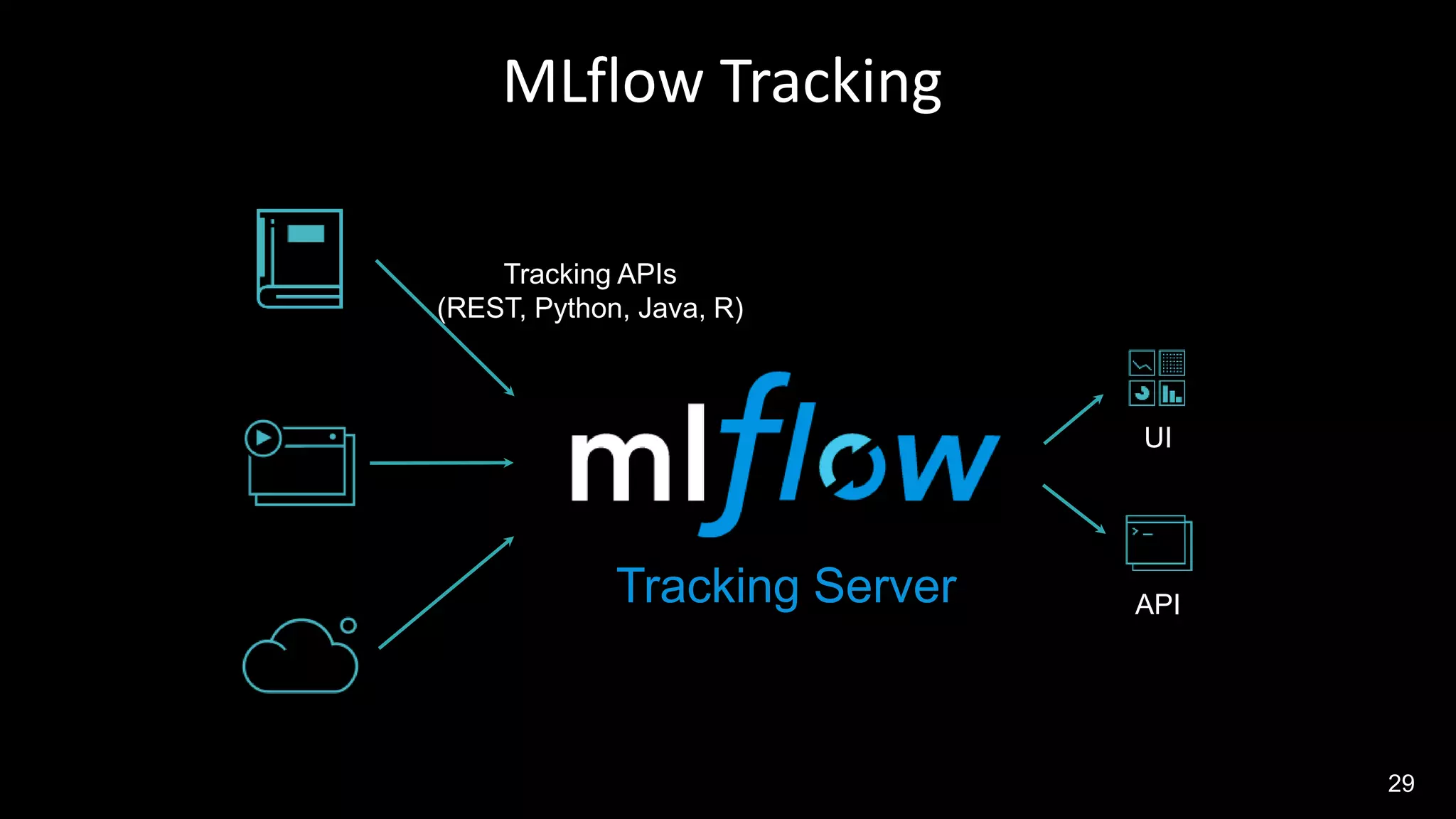 29
MLflow Tracking
Tracking Server
UI
API
Tracking APIs
(REST, Python, Java, R)
 
