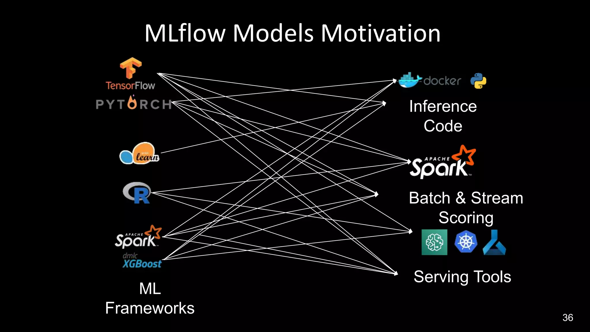 36
Inference
Code
Batch & Stream
Scoring
Serving Tools
MLflow Models Motivation
ML
Frameworks
 