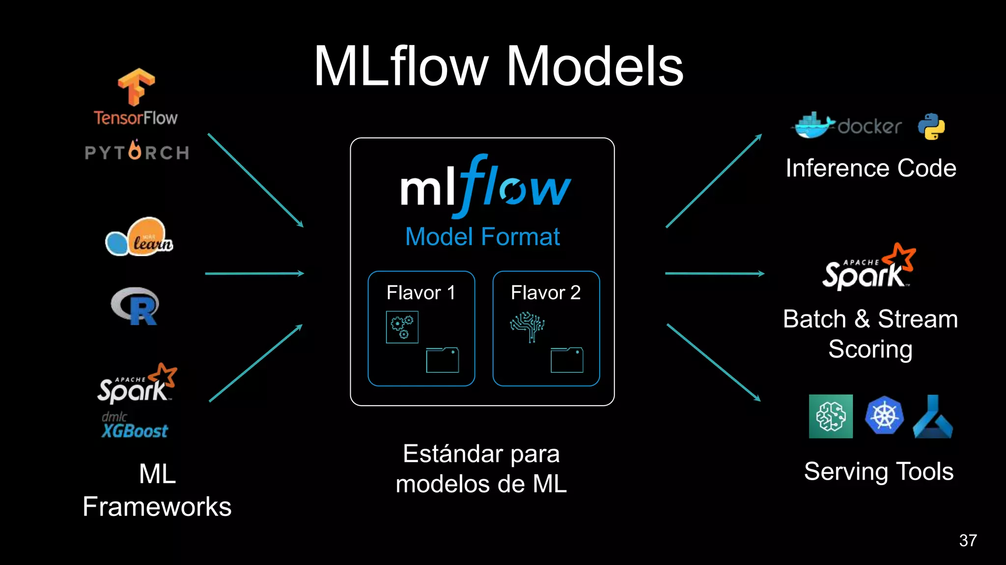 37
Model Format
Flavor 2
Flavor 1
ML
Frameworks
Inference Code
Batch & Stream
Scoring
Serving Tools
Estándar para
modelos de ML
MLflow Models
 
