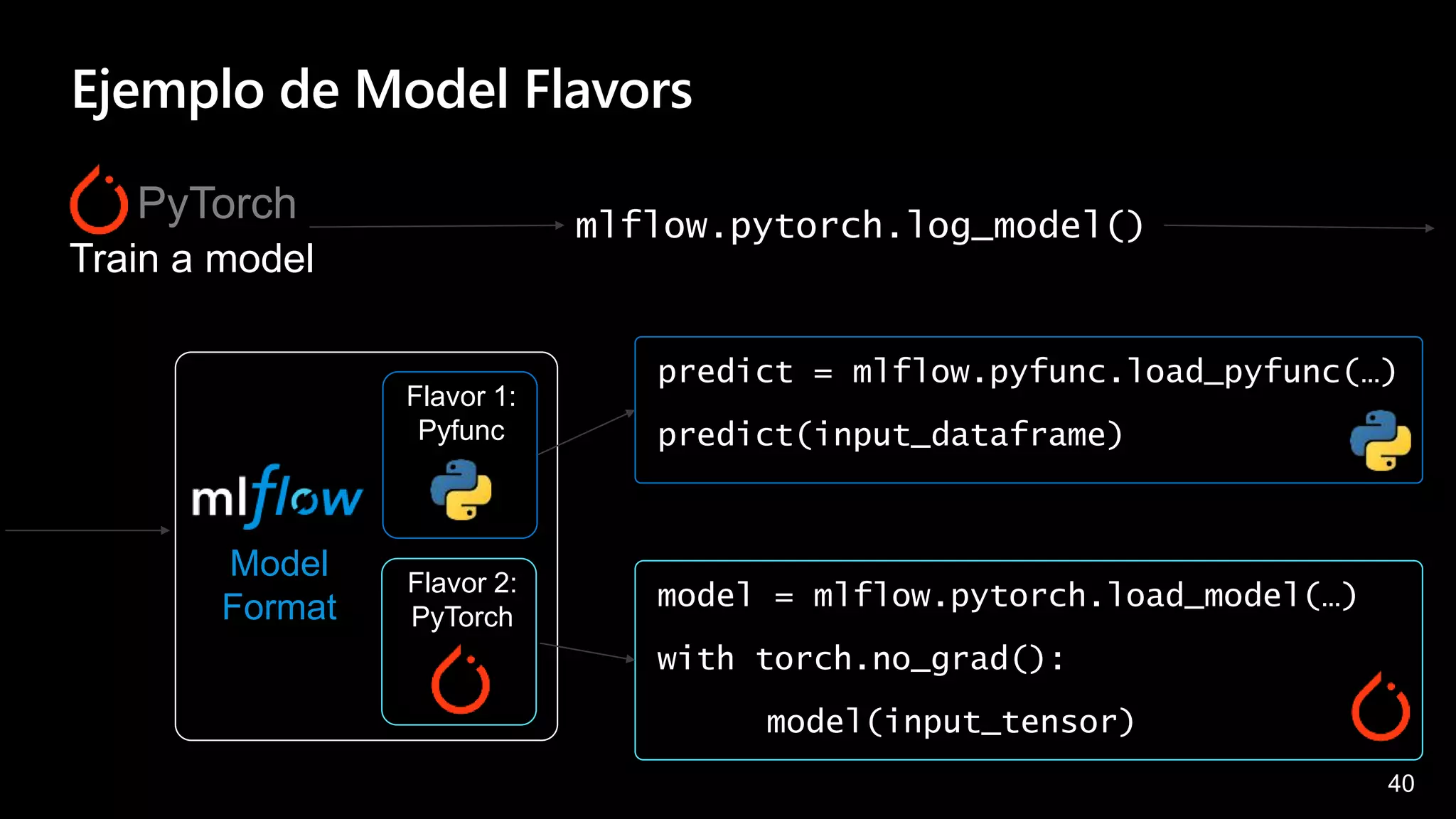 40
Ejemplo de Model Flavors
Train a model
mlflow.pytorch.log_model()
Model
Format
Flavor 1:
Pyfunc
Flavor 2:
PyTorch
predict = mlflow.pyfunc.load_pyfunc(…)
predict(input_dataframe)
model = mlflow.pytorch.load_model(…)
with torch.no_grad():
model(input_tensor)
PyTorch
 