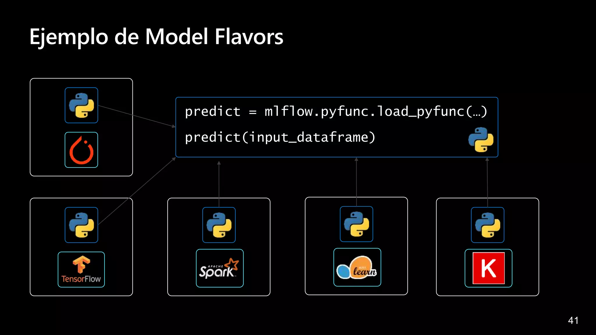 41
Ejemplo de Model Flavors
predict = mlflow.pyfunc.load_pyfunc(…)
predict(input_dataframe)
 