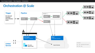 Azure
Integration Runtime
Command and Control
L E G E N D
Data
Orchestration @ Scale
Trigger Pipeline
Activity Activity
Activity Activity
Activity
Self-hosted
Integration Runtime
Linked
Service
 