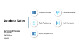 Columnar Storage Columnar Ordering
Table Partitioning Hash Distribution
Database Tables
Optimized Storage
Reduce Migration Risk
Less Data Scanned
Smaller Cache Required
Smaller Clusters
Faster Queries
Nonclustered Indexes
 