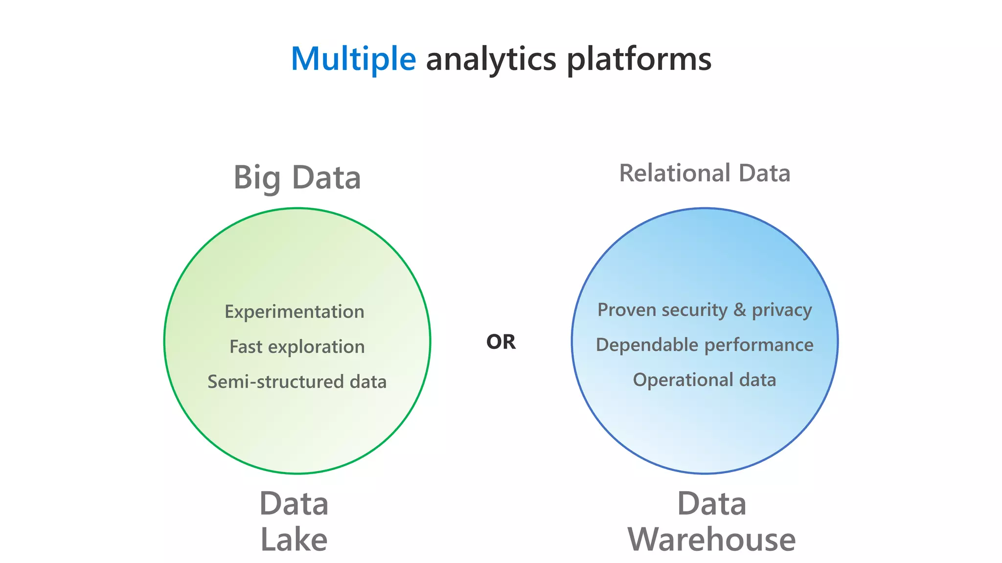 Experimentation
Fast exploration
Semi-structured data
Big Data
OR
Multiple analytics platforms
Proven security & privacy
Dependable performance
Operational data
Relational Data
Data
Lake
Data
Warehouse
 