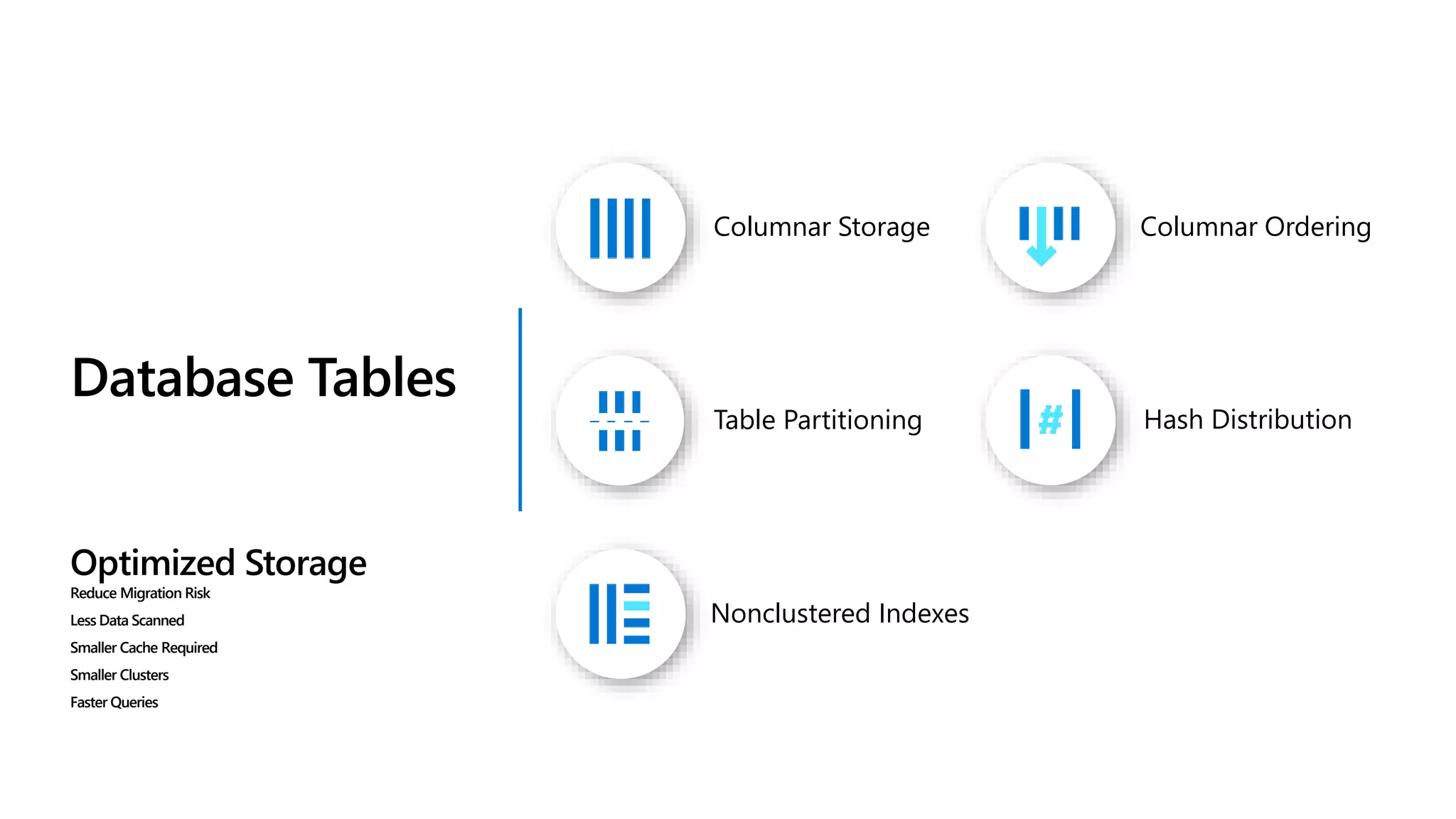 Columnar Storage Columnar Ordering
Table Partitioning Hash Distribution
Database Tables
Optimized Storage
Reduce Migration Risk
Less Data Scanned
Smaller Cache Required
Smaller Clusters
Faster Queries
Nonclustered Indexes
 