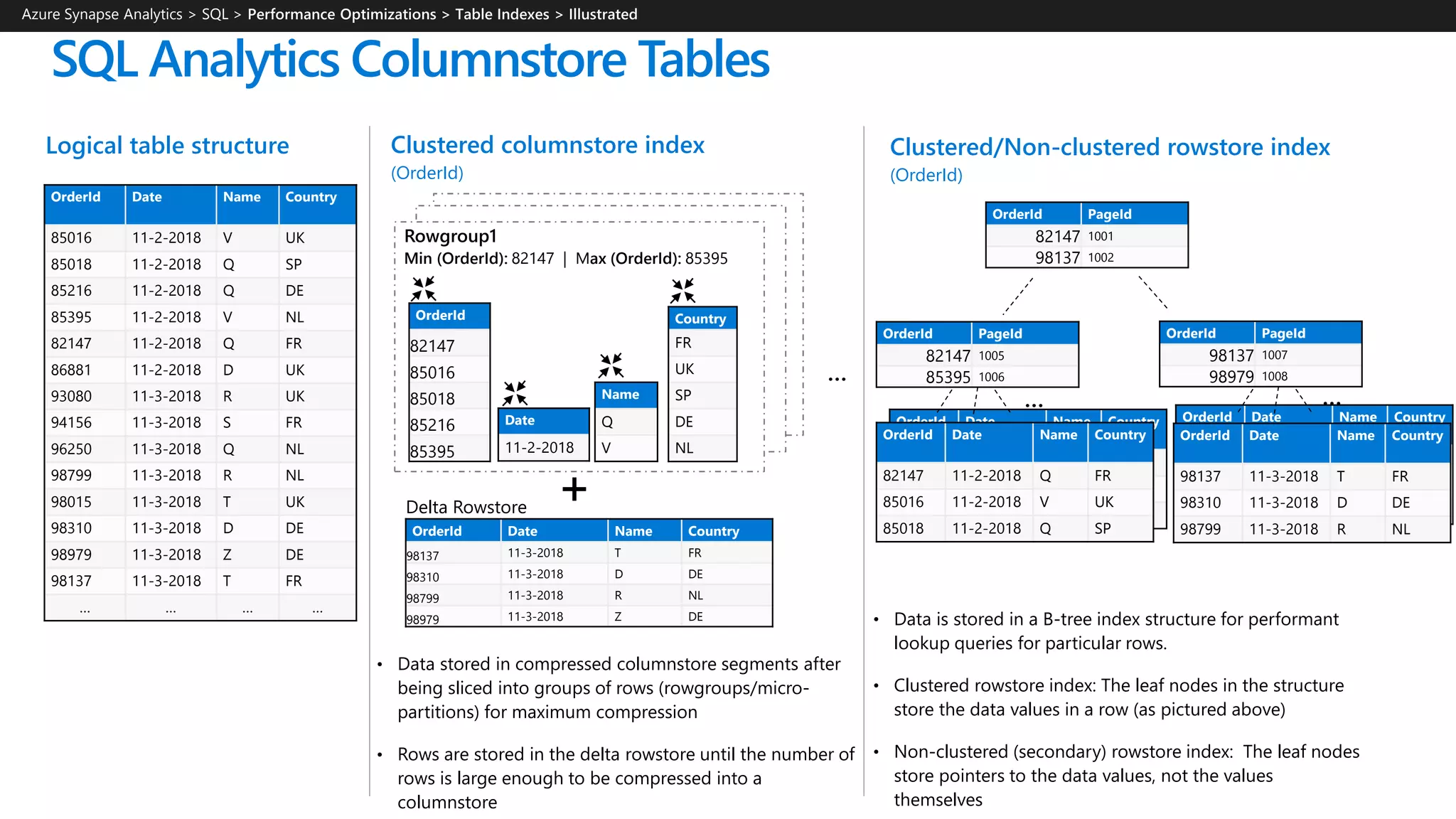 OrderId Date Name Country
98137 11-3-2018 T FR
98310 11-3-2018 D DE
98799 11-3-2018 R NL
OrderId Date Name Country
82147 11-2-2018 Q FR
85016 11-2-2018 V UK
85018 11-2-2018 Q SP
OrderId Date Name Country
85016 11-2-2018 V UK
85018 11-2-2018 Q SP
85216 11-2-2018 Q DE
85395 11-2-2018 V NL
82147 11-2-2018 Q FR
86881 11-2-2018 D UK
93080 11-3-2018 R UK
94156 11-3-2018 S FR
96250 11-3-2018 Q NL
98799 11-3-2018 R NL
98015 11-3-2018 T UK
98310 11-3-2018 D DE
98979 11-3-2018 Z DE
98137 11-3-2018 T FR
… … … …
Logical table structure
OrderId
82147
85016
85018
85216
85395
Date
11-2-2018
Country
FR
UK
SP
DE
NL
Name
Q
V
Rowgroup1
Min (OrderId): 82147 | Max (OrderId): 85395
OrderId Date Name Country
98137 11-3-2018 T FR
98310 11-3-2018 D DE
98799 11-3-2018 R NL
98979 11-3-2018 Z DE
Delta Rowstore
Azure Synapse Analytics > SQL >
SQL Analytics Columnstore Tables
Clustered columnstore index
(OrderId)
…
• Data stored in compressed columnstore segments after
being sliced into groups of rows (rowgroups/micro-
partitions) for maximum compression
• Rows are stored in the delta rowstore until the number of
rows is large enough to be compressed into a
columnstore
Clustered/Non-clustered rowstore index
(OrderId)
• Data is stored in a B-tree index structure for performant
lookup queries for particular rows.
• Clustered rowstore index: The leaf nodes in the structure
store the data values in a row (as pictured above)
• Non-clustered (secondary) rowstore index: The leaf nodes
store pointers to the data values, not the values
themselves
+
OrderId PageId
82147 1001
98137 1002
OrderId PageId
82147 1005
85395 1006
OrderId PageId
98137 1007
98979 1008
OrderId Date Name Country
82147 11-2-2018 Q FR
85016 11-2-2018 V UK
85018 11-2-2018 Q SP
OrderId Date Name Country
98137 11-3-2018 T FR
98310 11-3-2018 D DE
98799 11-3-2018 R NL
… …
 