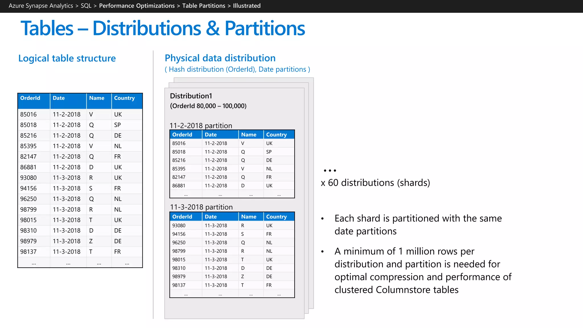 OrderId Date Name Country
85016 11-2-2018 V UK
85018 11-2-2018 Q SP
85216 11-2-2018 Q DE
85395 11-2-2018 V NL
82147 11-2-2018 Q FR
86881 11-2-2018 D UK
93080 11-3-2018 R UK
94156 11-3-2018 S FR
96250 11-3-2018 Q NL
98799 11-3-2018 R NL
98015 11-3-2018 T UK
98310 11-3-2018 D DE
98979 11-3-2018 Z DE
98137 11-3-2018 T FR
… … … …
Logical table structure
Azure Synapse Analytics > SQL >
Tables – Distributions & Partitions
Physical data distribution
( Hash distribution (OrderId), Date partitions )
OrderId Date Name Country
85016 11-2-2018 V UK
85018 11-2-2018 Q SP
85216 11-2-2018 Q DE
85395 11-2-2018 V NL
82147 11-2-2018 Q FR
86881 11-2-2018 D UK
… … … …
OrderId Date Name Country
93080 11-3-2018 R UK
94156 11-3-2018 S FR
96250 11-3-2018 Q NL
98799 11-3-2018 R NL
98015 11-3-2018 T UK
98310 11-3-2018 D DE
98979 11-3-2018 Z DE
98137 11-3-2018 T FR
… … … …
11-2-2018 partition
11-3-2018 partition
x 60 distributions (shards)
Distribution1
(OrderId 80,000 – 100,000)
…
• Each shard is partitioned with the same
date partitions
• A minimum of 1 million rows per
distribution and partition is needed for
optimal compression and performance of
clustered Columnstore tables
 