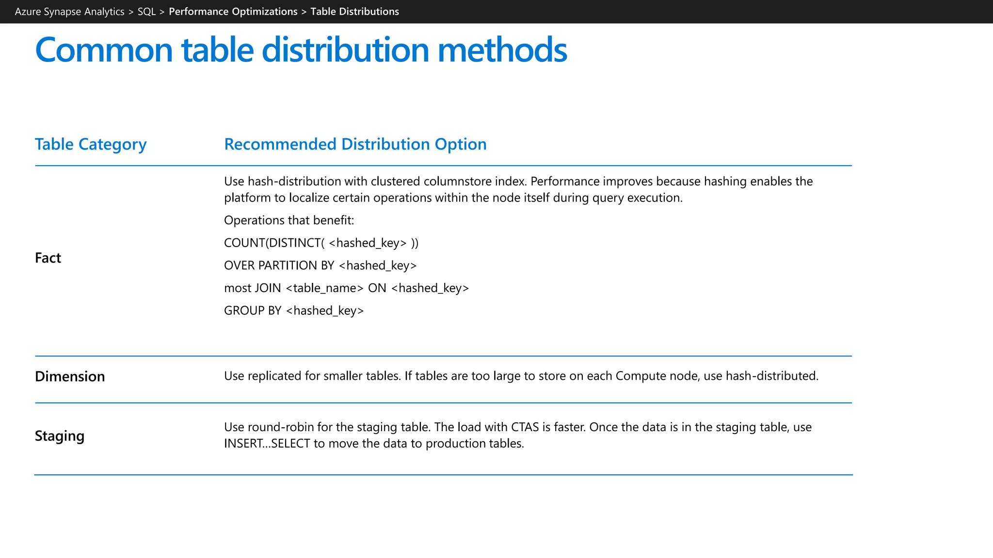 Common table distribution methods
Table Category Recommended Distribution Option
Fact
Use hash-distribution with clustered columnstore index. Performance improves because hashing enables the
platform to localize certain operations within the node itself during query execution.
Operations that benefit:
COUNT(DISTINCT( <hashed_key> ))
OVER PARTITION BY <hashed_key>
most JOIN <table_name> ON <hashed_key>
GROUP BY <hashed_key>
Dimension Use replicated for smaller tables. If tables are too large to store on each Compute node, use hash-distributed.
Staging
Use round-robin for the staging table. The load with CTAS is faster. Once the data is in the staging table, use
INSERT…SELECT to move the data to production tables.
Azure Synapse Analytics > SQL >
 
