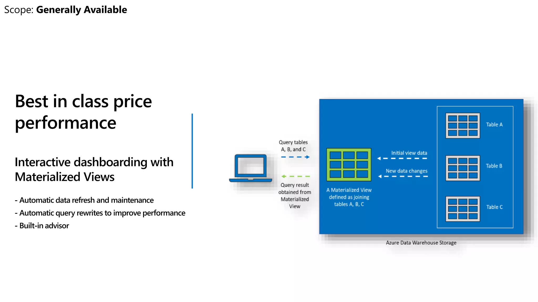 Best in class price
performance
Interactive dashboarding with
Materialized Views
- Automatic data refresh and maintenance
- Automatic query rewrites to improve performance
- Built-in advisor
 