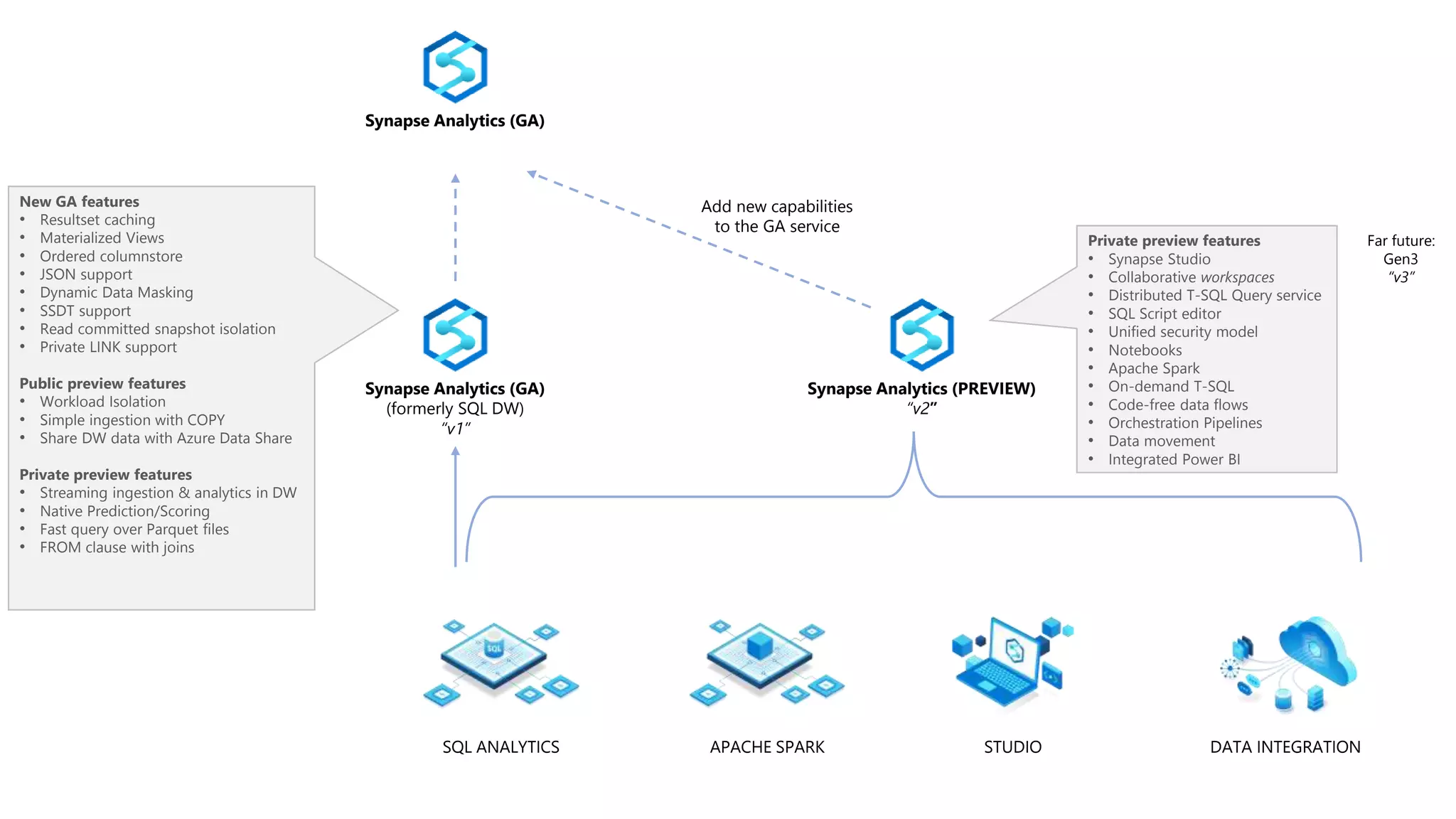 APACHE SPARKSQL ANALYTICS STUDIO DATA INTEGRATION
Synapse Analytics (PREVIEW)
“v2”
Synapse Analytics (GA)
(formerly SQL DW)
“v1”
Synapse Analytics (GA)
Add new capabilities
to the GA service
New GA features
• Resultset caching
• Materialized Views
• Ordered columnstore
• JSON support
• Dynamic Data Masking
• SSDT support
• Read committed snapshot isolation
• Private LINK support
Public preview features
• Workload Isolation
• Simple ingestion with COPY
• Share DW data with Azure Data Share
Private preview features
• Streaming ingestion & analytics in DW
• Native Prediction/Scoring
• Fast query over Parquet files
• FROM clause with joins
Private preview features
• Synapse Studio
• Collaborative workspaces
• Distributed T-SQL Query service
• SQL Script editor
• Unified security model
• Notebooks
• Apache Spark
• On-demand T-SQL
• Code-free data flows
• Orchestration Pipelines
• Data movement
• Integrated Power BI
Far future:
Gen3
“v3”
 