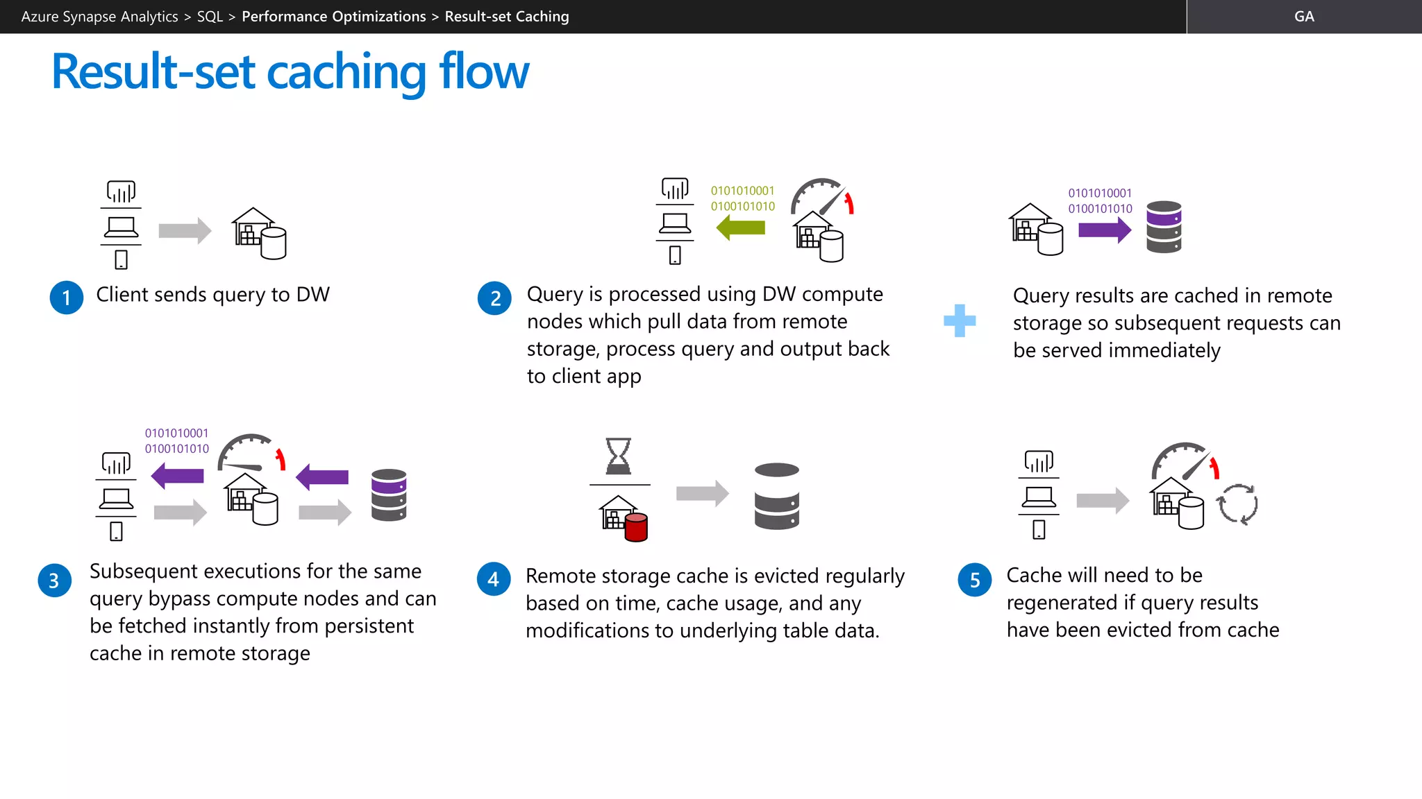 Result-set caching flow
Azure Synapse Analytics > SQL >
Client sends query to DW1 Query is processed using DW compute
nodes which pull data from remote
storage, process query and output back
to client app
2 Query results are cached in remote
storage so subsequent requests can
be served immediately
0101010001
0100101010
0101010001
0100101010
Subsequent executions for the same
query bypass compute nodes and can
be fetched instantly from persistent
cache in remote storage
3
0101010001
0100101010
Remote storage cache is evicted regularly
based on time, cache usage, and any
modifications to underlying table data.
4 Cache will need to be
regenerated if query results
have been evicted from cache
5
 