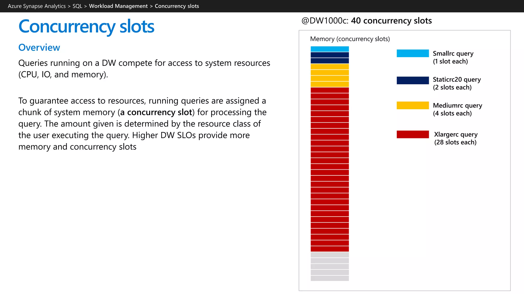 Overview
Queries running on a DW compete for access to system resources
(CPU, IO, and memory).
To guarantee access to resources, running queries are assigned a
chunk of system memory (a concurrency slot) for processing the
query. The amount given is determined by the resource class of
the user executing the query. Higher DW SLOs provide more
memory and concurrency slots
Concurrency slots @DW1000c: 40 concurrency slots
Memory (concurrency slots)
Smallrc query
(1 slot each)
Mediumrc query
(4 slots each)
Xlargerc query
(28 slots each)
Staticrc20 query
(2 slots each)
Azure Synapse Analytics > SQL >
 