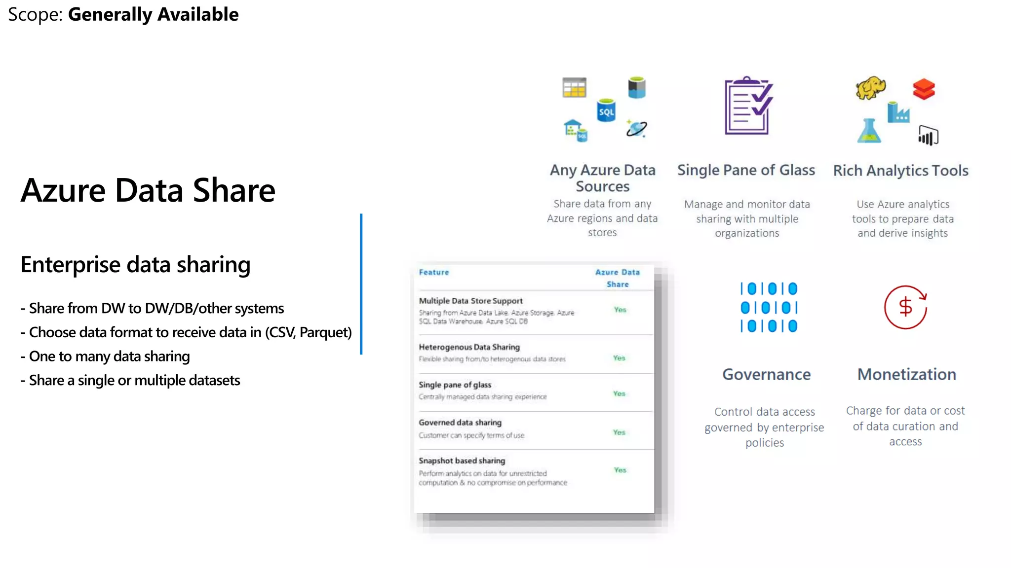 Azure Data Share
Enterprise data sharing
- Share from DW to DW/DB/other systems
- Choose data format to receive data in (CSV, Parquet)
- One to many data sharing
- Share a single or multiple datasets
 