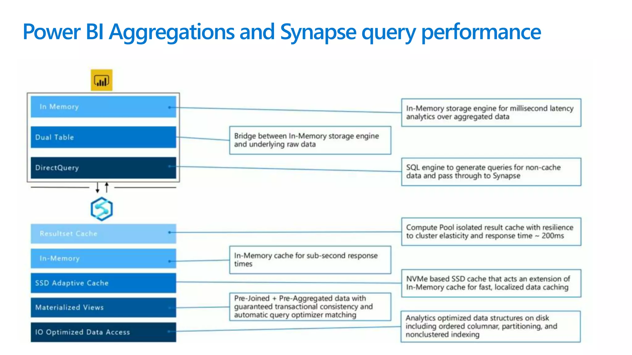 Power BI Aggregations and Synapse query performance
 