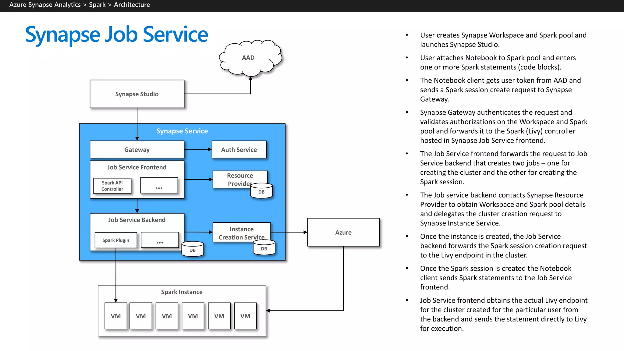 Synapse Service
Job Service Frontend
Spark API
Controller …
Job Service Backend
Spark Plugin
Gateway
Resource
Provider
DB
Synapse Studio
AAD
Auth Service
Instance
Creation Service
DBDB
Azure
Spark Instance
VM VM VM VM VM
…
VM
Synapse Job Service • User creates Synapse Workspace and Spark pool and
launches Synapse Studio.
• User attaches Notebook to Spark pool and enters
one or more Spark statements (code blocks).
• The Notebook client gets user token from AAD and
sends a Spark session create request to Synapse
Gateway.
• Synapse Gateway authenticates the request and
validates authorizations on the Workspace and Spark
pool and forwards it to the Spark (Livy) controller
hosted in Synapse Job Service frontend.
• The Job Service frontend forwards the request to Job
Service backend that creates two jobs – one for
creating the cluster and the other for creating the
Spark session.
• The Job service backend contacts Synapse Resource
Provider to obtain Workspace and Spark pool details
and delegates the cluster creation request to
Synapse Instance Service.
• Once the instance is created, the Job Service
backend forwards the Spark session creation request
to the Livy endpoint in the cluster.
• Once the Spark session is created the Notebook
client sends Spark statements to the Job Service
frontend.
• Job Service frontend obtains the actual Livy endpoint
for the cluster created for the particular user from
the backend and sends the statement directly to Livy
for execution.
 