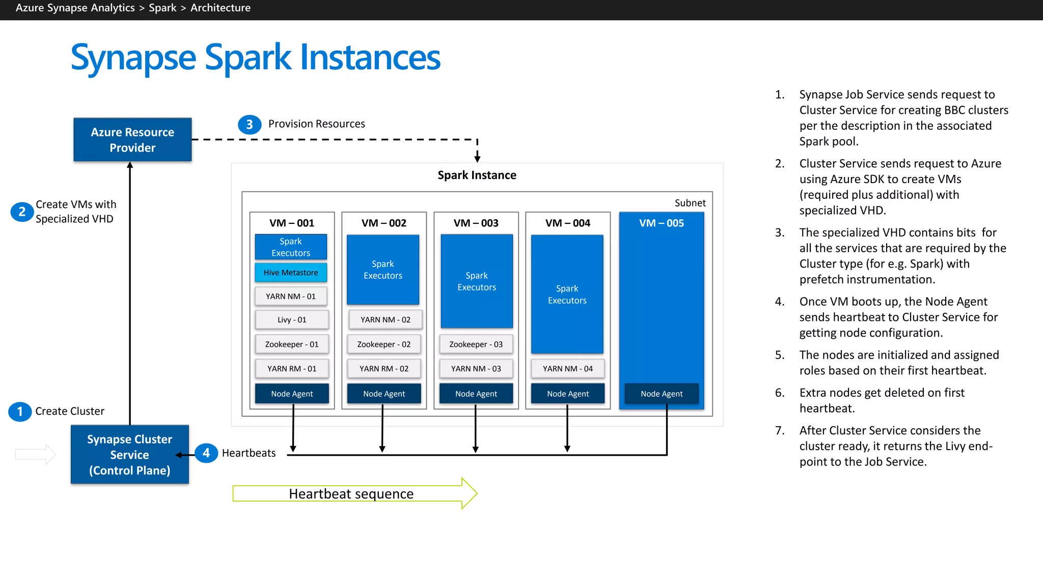 Synapse Spark Instances
Spark Instance
VM – 001
Node Agent
Hive Metastore
YARN RM - 01
Zookeeper - 01
Livy - 01
VM – 002
Node Agent
YARN RM - 02
Zookeeper - 02
VM – 003
Node Agent
YARN NM - 03
Zookeeper - 03
VM – 004
Node Agent
YARN NM - 04
Subnet
VM – 005
Node Agent
Synapse Cluster
Service
(Control Plane)
Heartbeat sequence
Azure Resource
Provider
Create VMs with
Specialized VHD
Provision Resources
Heartbeats
Create Cluster
1. Synapse Job Service sends request to
Cluster Service for creating BBC clusters
per the description in the associated
Spark pool.
2. Cluster Service sends request to Azure
using Azure SDK to create VMs
(required plus additional) with
specialized VHD.
3. The specialized VHD contains bits for
all the services that are required by the
Cluster type (for e.g. Spark) with
prefetch instrumentation.
4. Once VM boots up, the Node Agent
sends heartbeat to Cluster Service for
getting node configuration.
5. The nodes are initialized and assigned
roles based on their first heartbeat.
6. Extra nodes get deleted on first
heartbeat.
7. After Cluster Service considers the
cluster ready, it returns the Livy end-
point to the Job Service.
YARN NM - 02
YARN NM - 01
Spark
Executors
Spark
Executors Spark
Executors Spark
Executors
 