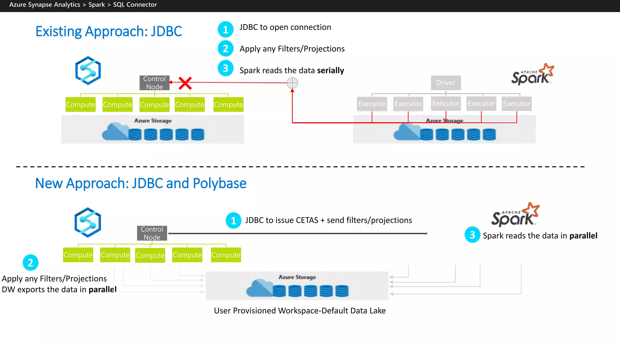 Control
Node
Compute Compute Compute Compute Compute
User Provisioned Workspace-Default Data Lake
JDBC to issue CETAS + send filters/projections1
Apply any Filters/Projections
DW exports the data in parallel
2
Spark reads the data in parallel3
Control
Node
Compute Compute Compute Compute Compute
Driver
Executor Executor Executor Executor Executor
Existing Approach: JDBC
New Approach: JDBC and Polybase
JDBC to open connection
Apply any Filters/Projections
Spark reads the data serially
1
2
3
 