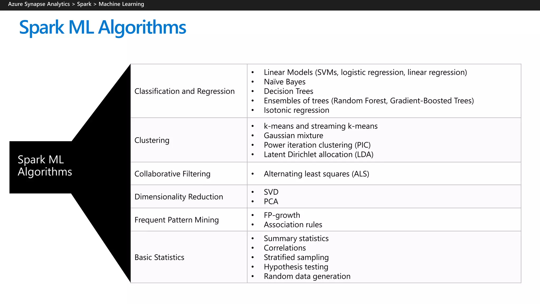 Spark ML
Algorithms
Spark ML Algorithms
 