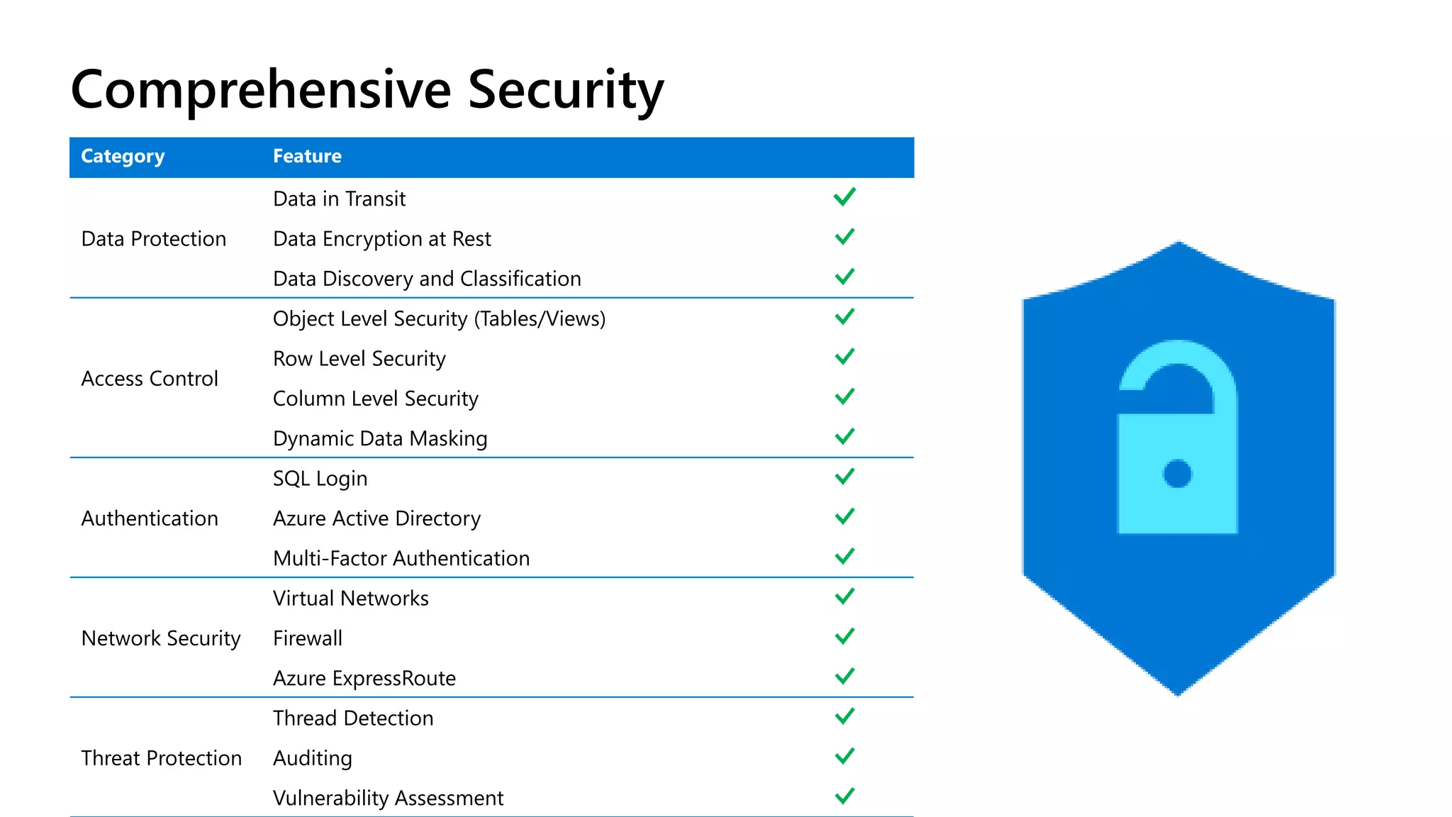 Comprehensive Security
Category Feature
Data Protection
Data in Transit
Data Encryption at Rest
Data Discovery and Classification
Access Control
Object Level Security (Tables/Views)
Row Level Security
Column Level Security
Dynamic Data Masking
SQL Login
Authentication Azure Active Directory
Multi-Factor Authentication
Virtual Networks
Network Security Firewall
Azure ExpressRoute
Thread Detection
Threat Protection Auditing
Vulnerability Assessment
 